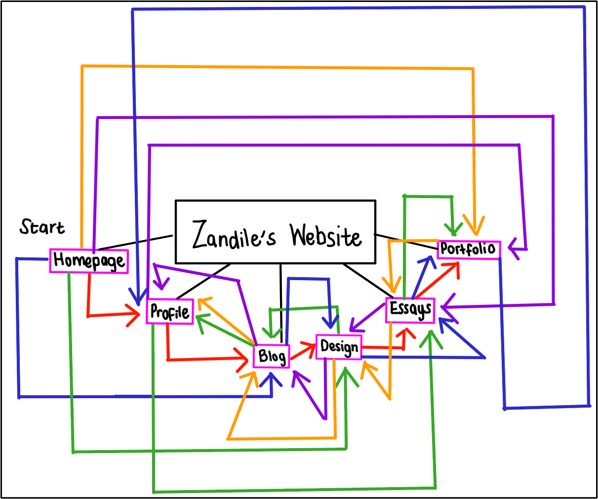 A mind map image of my website's user flow